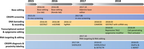 Acceleration of cancer science with genome editing and related technologies