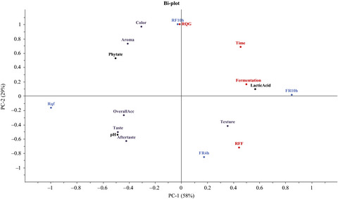 Effect of fermentation and dry roasting on the nutritional quality and sensory attributes of quinoa