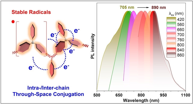 Near-Infrared Emission Beyond 900 nm from Stable Radicals in Nonconjugated Poly(diphenylmethane)