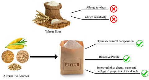 New alternatives from sustainable sources to wheat in bakery foods: Science, technology, and challenges