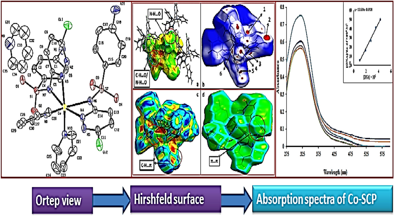 DNA interaction, cytotoxicity and molecular structure of cobalt complex of 4-amino-N-(6-chloropyridazin-3-yl)benzene sulfonamide in the presence of secondary ligand pyridine