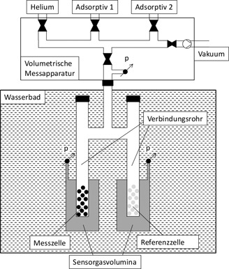 Entwicklung eines Messgeräts zur Kopplung von kalorimetrischen und volumetrischen Sorptionsmessungen Development of a Device for Coupling of Calorimetric and Volumetric Sorption Measurements