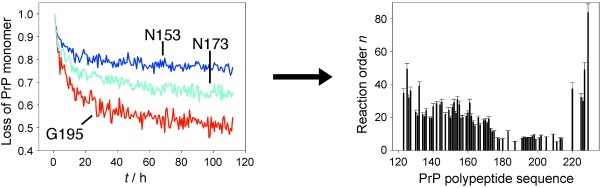 Molecular Mechanism of Prion Protein Oligomerization at Atomic Resolution