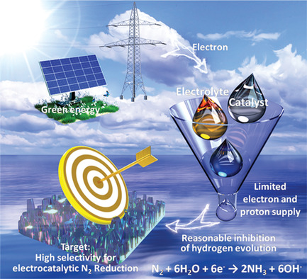 Advances in Electrocatalytic N2 Reduction—Strategies to Tackle the Selectivity Challenge