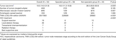 Characteristics of hepatocellular carcinoma in patients with hepatitis C virus who received direct-acting antiviral therapy and achieved sustained virological response: The impact of a hepatologist on surveillance