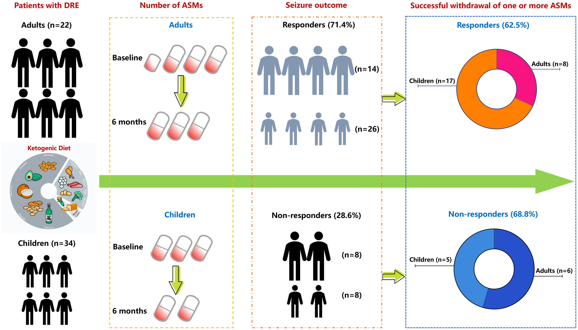 Ketogenic diet therapy leads to antiseizure medication reduction in children and adults with drug-resistant epilepsy
