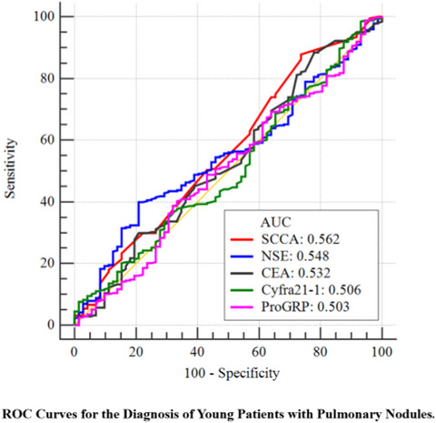 Diagnostic value of conventional tumor markers in young patients with pulmonary nodules