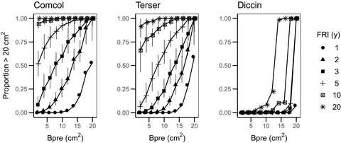 Interspecific variation in post-disturbance growth responses of a savanna tree community and its implications for escaping the fire trap