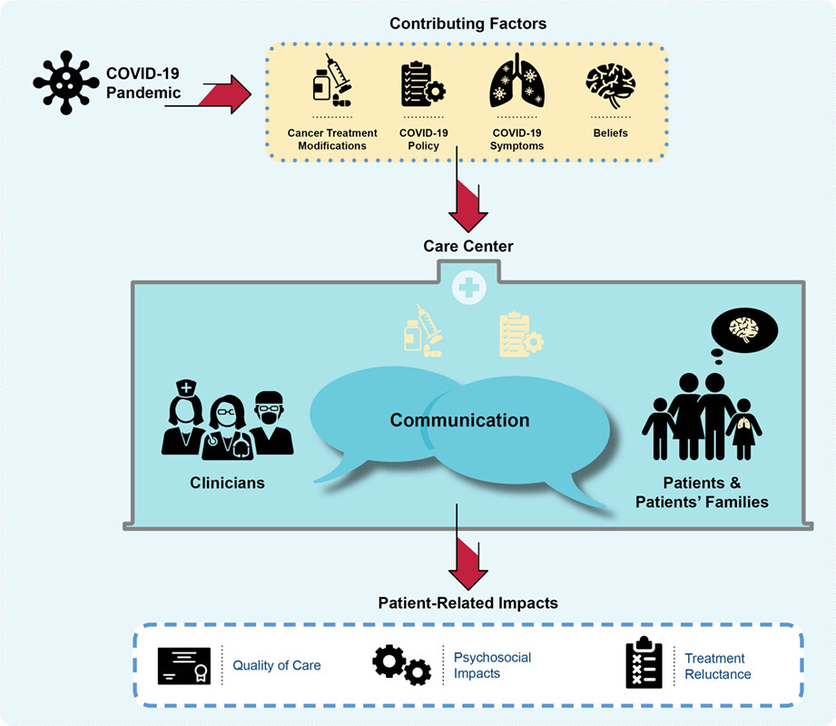 Communication transforms the impact of the COVID-19 pandemic on children with cancer and their families