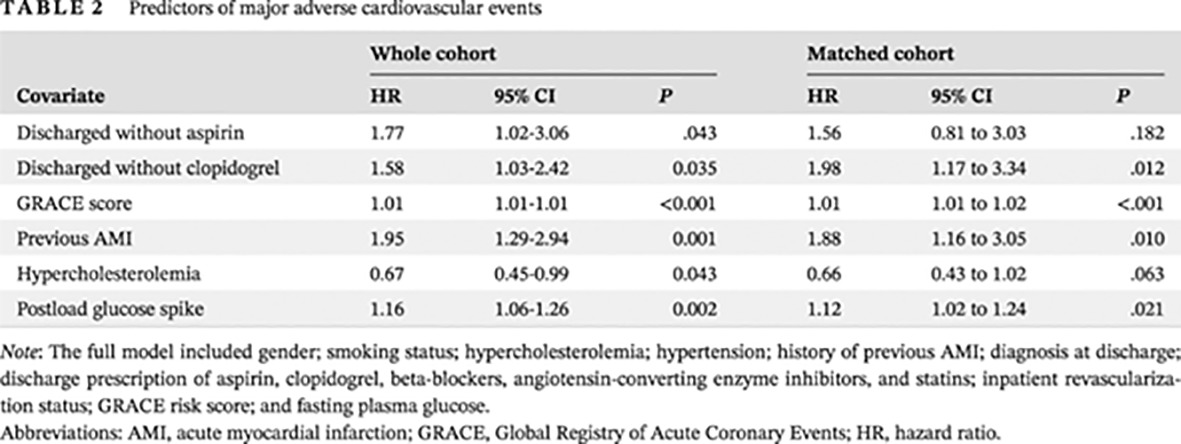 Postload glucose spike but not fasting glucose determines prognosis after myocardial infarction in patients without known or newly diagnosed diabetes 负荷后血糖峰值而不是空腹血糖决定未知或新发糖尿病患者心肌梗死后的预后