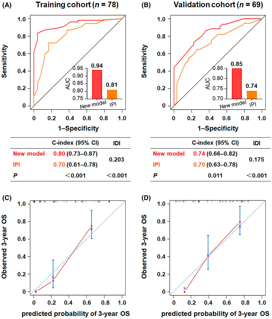 A promising prognostic model for predicting survival of patients with HIV-related diffuse large B-cell lymphoma in the cART era