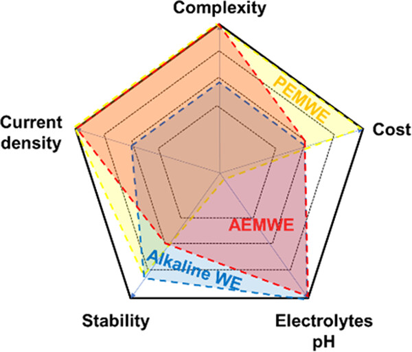 Anion exchange membrane water electrolysis for sustainable large-scale hydrogen production Issue 1, 2022