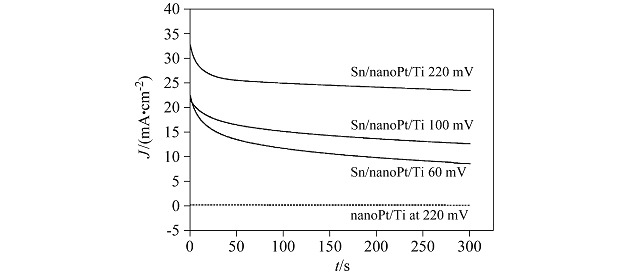 Nanoporous Pt Catalyst Modified by Sn Electrodeposition for Electrochemical Oxidation of Formaldehyde
