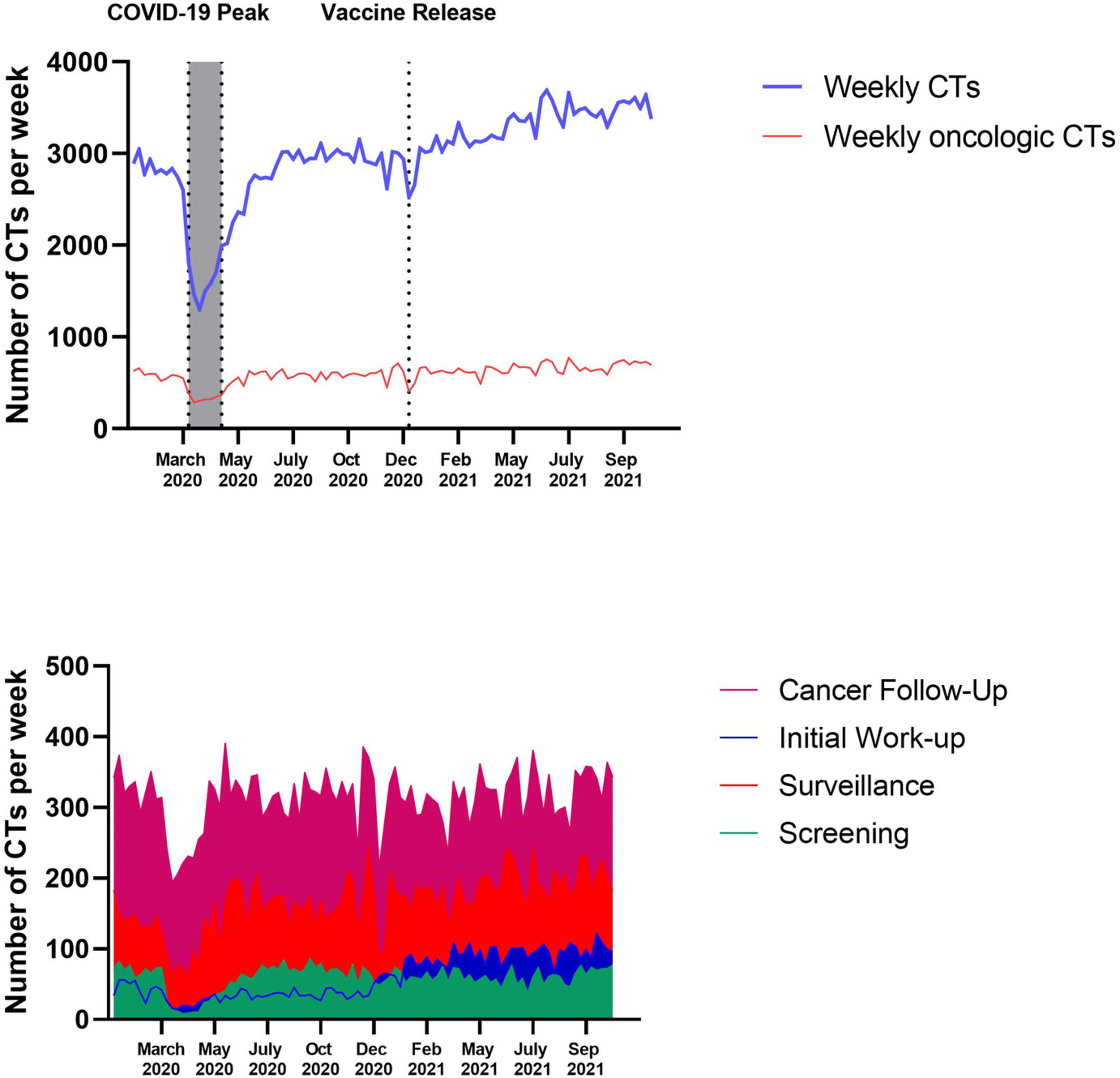 Trends in oncological imaging during the COVID-19 pandemic through the vaccination era