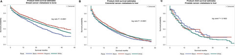 Racial/ethnic disparities in de novo metastases sites and survival outcomes for patients with primary breast, colorectal, and prostate cancer