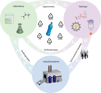 Beyond Mechanical Recycling: Giving New Life to Plastic Waste