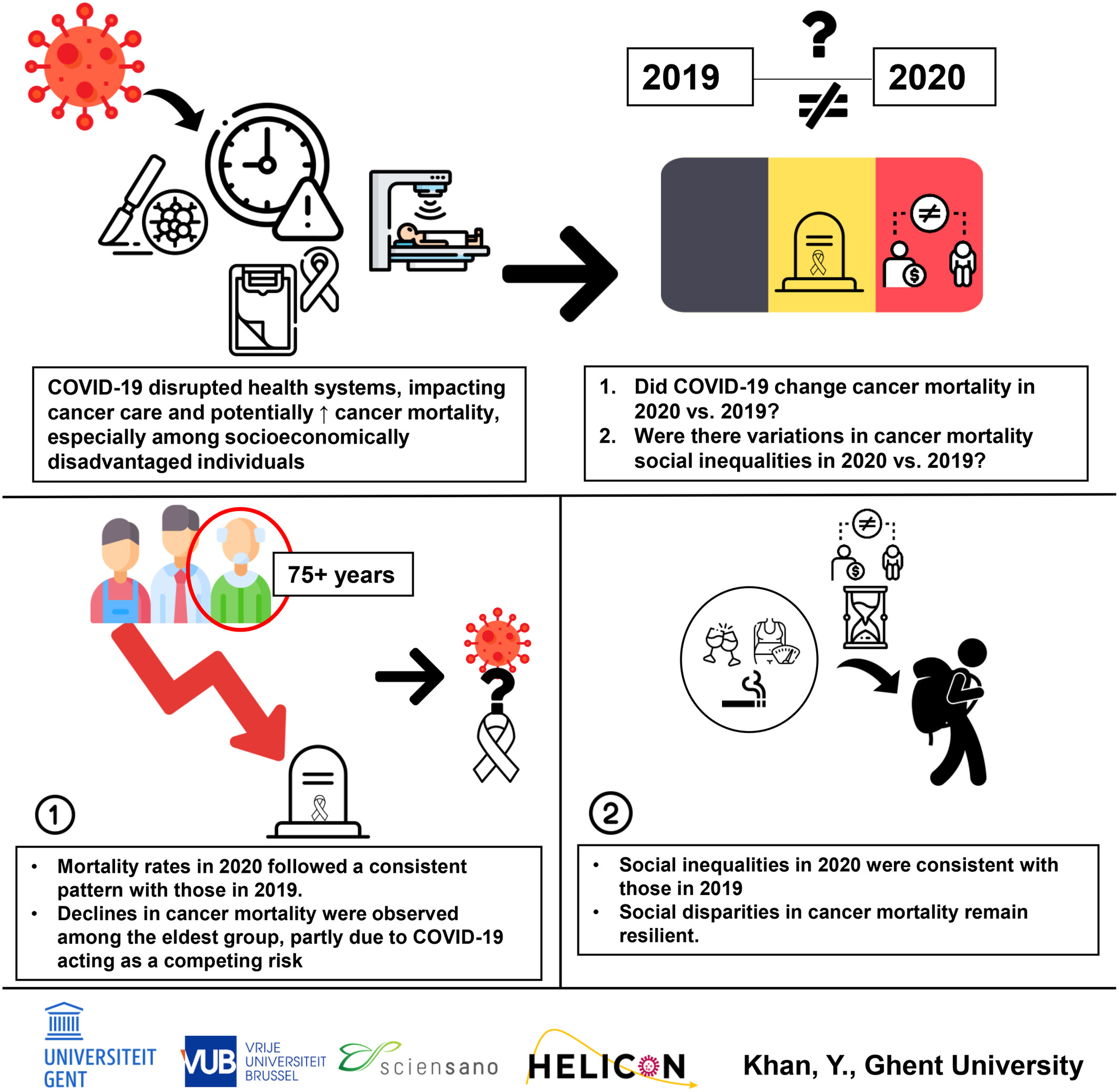 A Nationwide Exploration of Social Inequalities in Cancer Mortality Amidst the COVID-19 Pandemic in Belgium