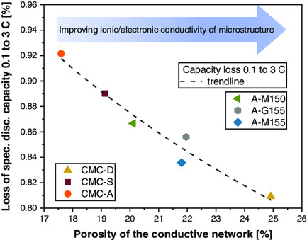 Influence of Different Alginate and Carboxymethyl Cellulose Binders on Moisture Content, Electrode Structure, and Electrochemical Properties of Graphite-Based Anodes for Lithium-Ion Batteries