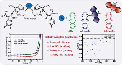 Acridine-Substituted-Centronucleus Nonfullerene Acceptors Enables Organic Solar Cells with Over 20% Efficiency with Low Nonradiative Recombination Loss