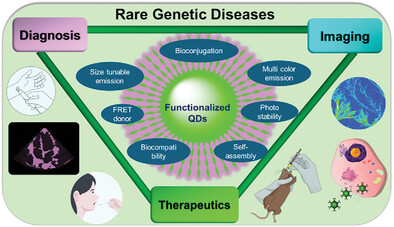 Use of Quantum Dots as Nanotheranostic Agents: Emerging Applications in Rare Genetic Diseases
