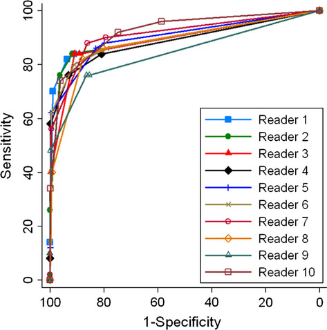 Evaluation of radiographers’ mammography screen-reading accuracy in Australia