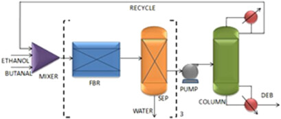 Parametric Analysis of 1,1-Diethoxybutane Synthesis in Fixed-Bed Reactor and Distillation Column‡