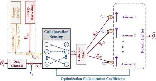 Optimization of distributed detection in energy harvesting wireless sensor networks with multiple antenna fusion center