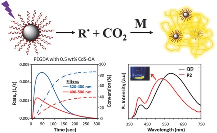 CdS–Oleic Acid Quantum Dots as Long-Wavelength Photoinitiators in Organic Solvent and Preparation of Luminescent, Colloidal CdS/Polymer Nanocomposites