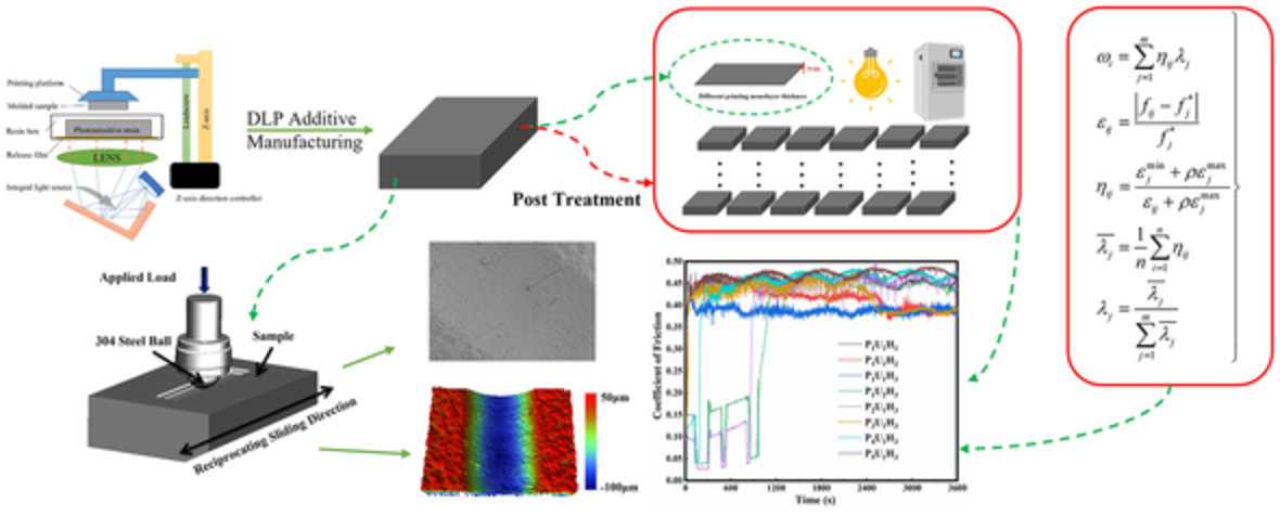 Influence of 3D printing process parameters on the tribological properties of acrylic resin