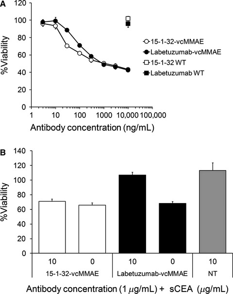 Novel anticarcinoembryonic antigen antibody–drug conjugate has antitumor activity in the existence of soluble antigen