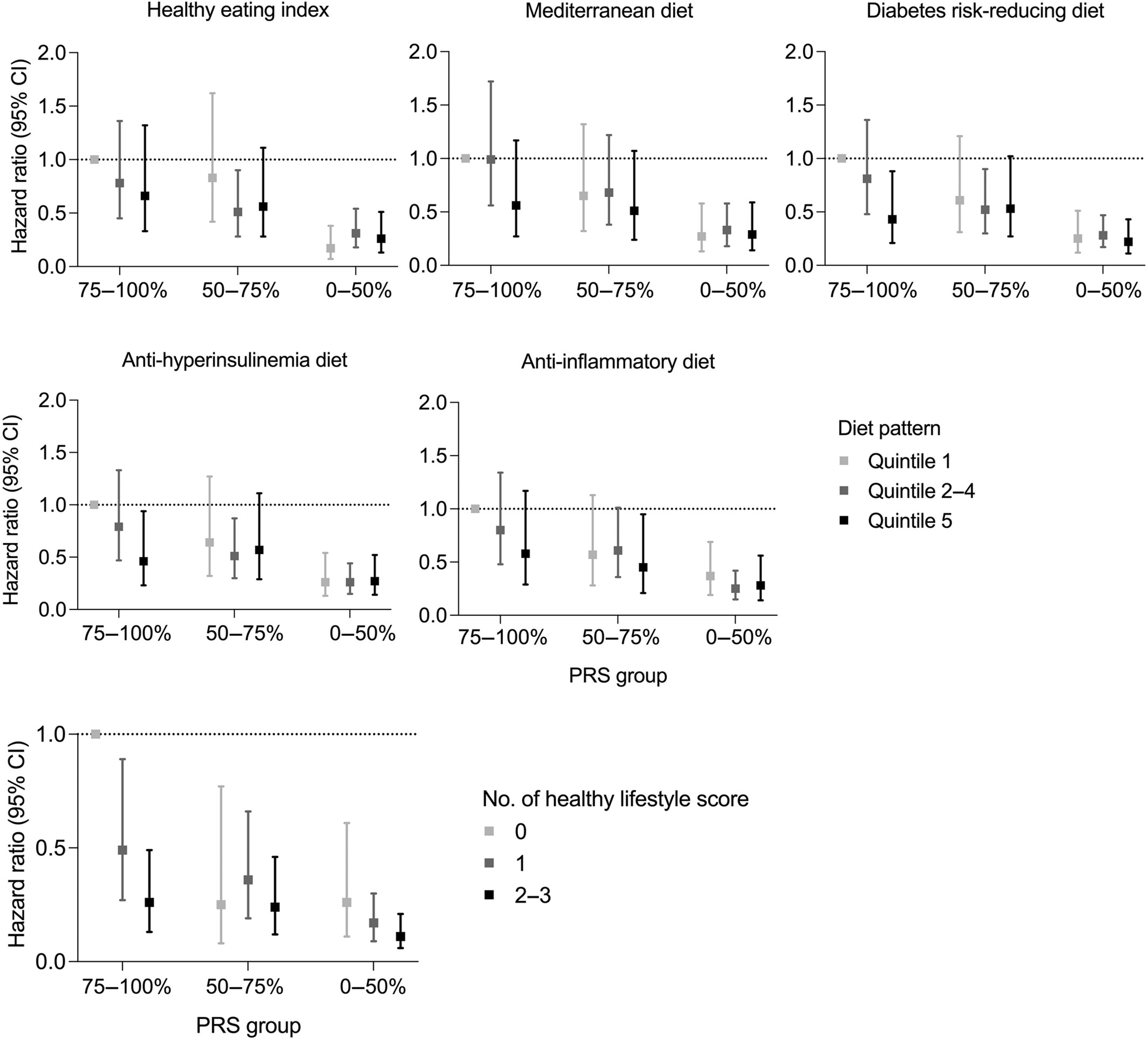 Healthy dietary patterns and risk of prostate cancer in men at high genetic risk