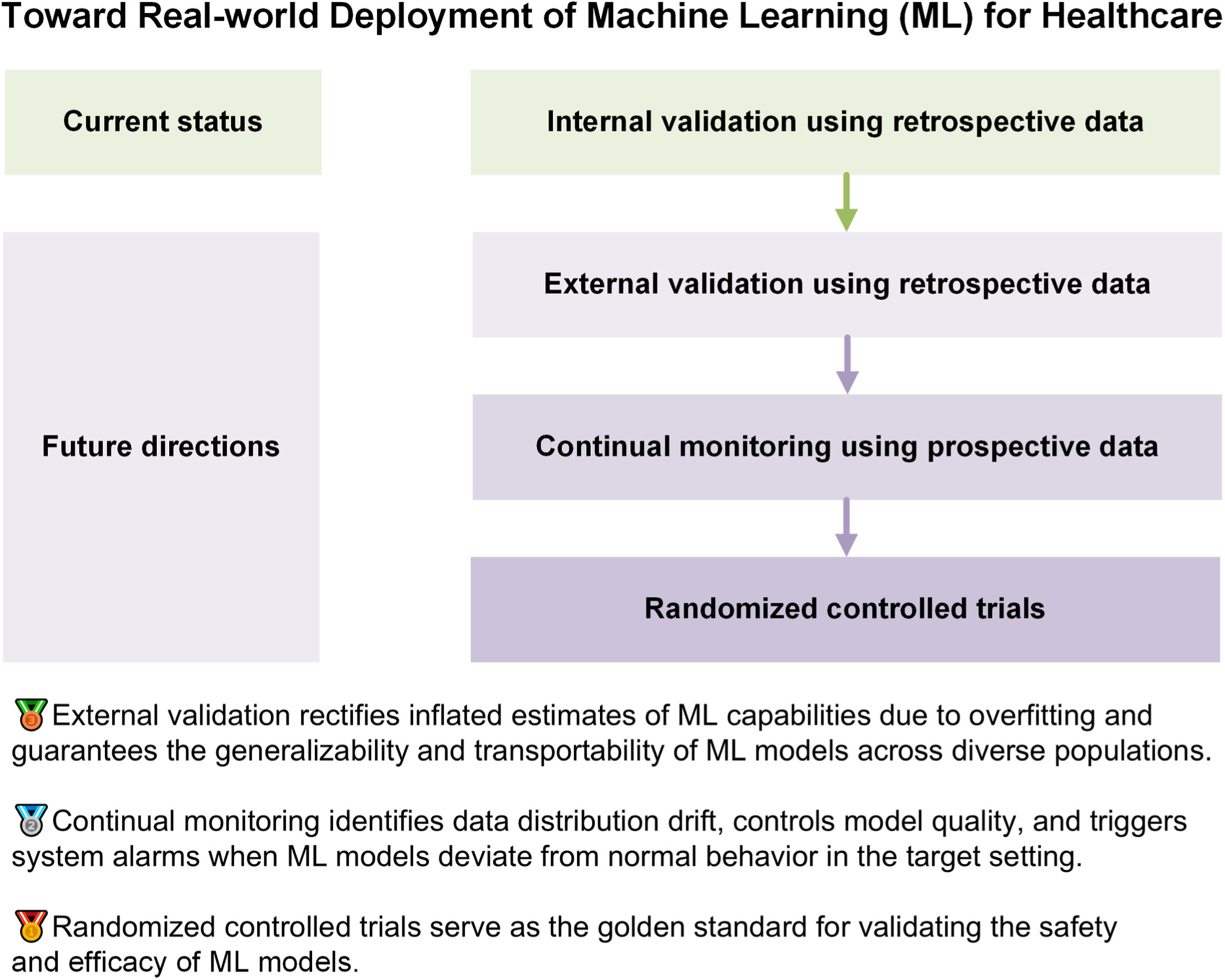 Toward real-world deployment of machine learning for health care: External validation, continual monitoring, and randomized clinical trials Issue 5, 2024