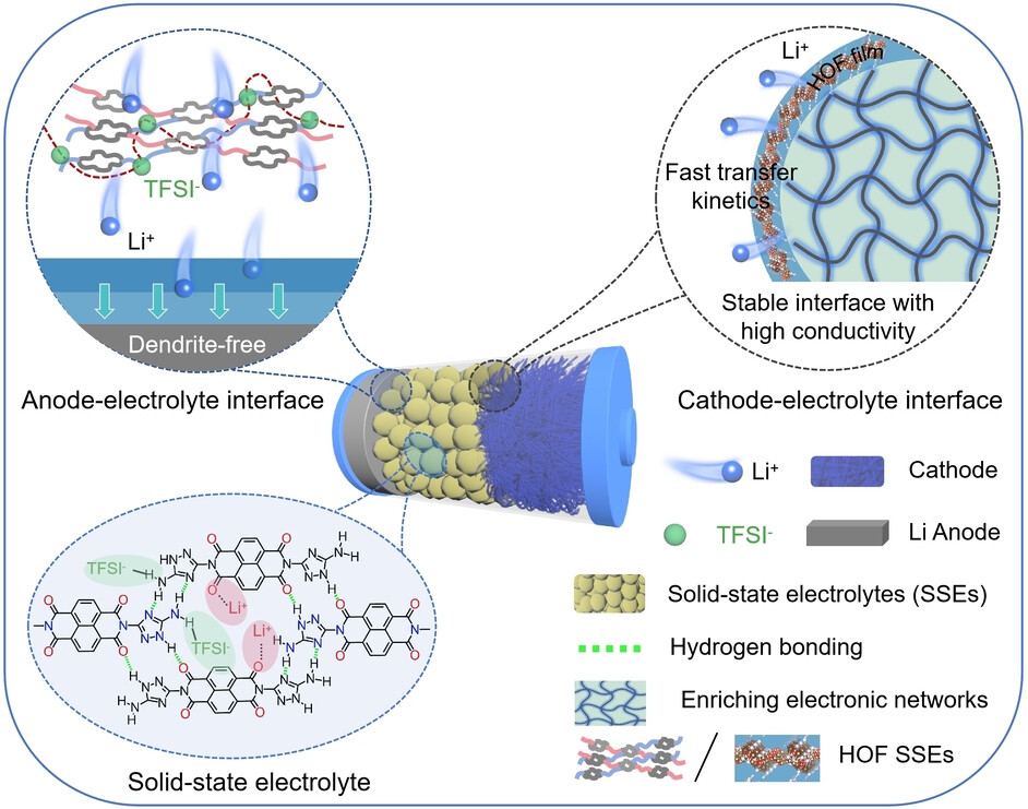 Hydrogen-Bonded Organic Frameworks-based Electrolytes with Controllable Hydrogen Bonding Networks for Solid-State Lithium Batteries