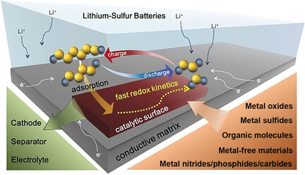 A Comprehensive Review of Materials with Catalytic Effects in Li–S Batteries: Enhanced Redox Kinetics