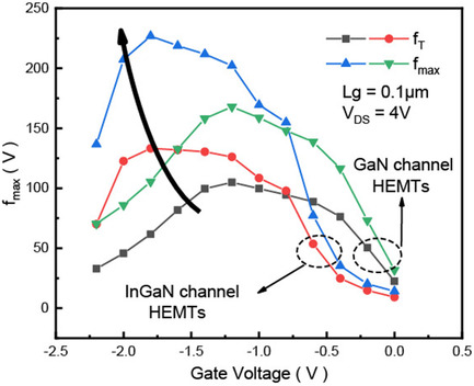 Effect of InGaN Channel on Radio-Frequency Performance in High-Electron-Mobility Transistors with an InAlGaN Barrier