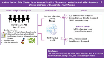 An Examination of the Effect of Parent-Centered Nutrition Education on the Oxidant-Antioxidant Parameters of Children Diagnosed With Autism Spectrum Disorder