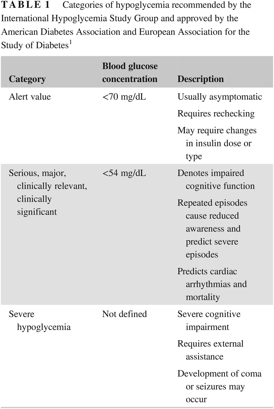 Hypoglycemia in diabetes: The dark side of diabetes treatment. A patient-centered review 糖尿病患者发生低血糖:糖尿病治疗的负面影响。一项以患者为中心的综述