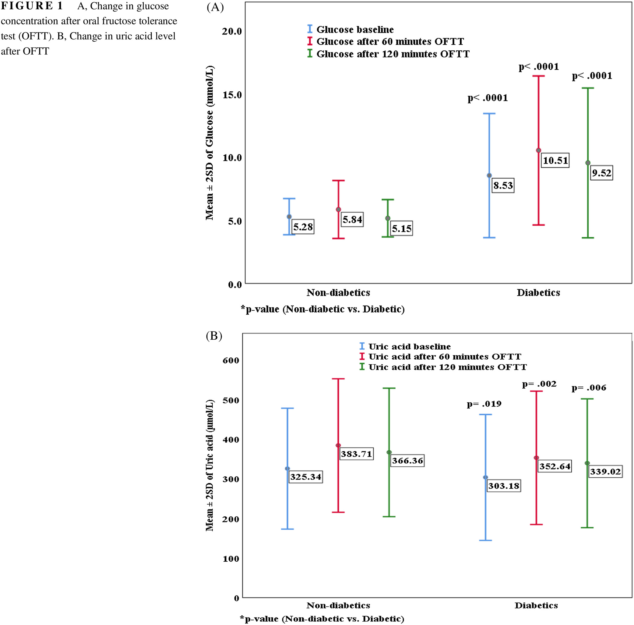Fructose tolerance test in obese people with and without type 2 diabetes 有或无2型糖尿病肥胖者的果糖耐量试验
