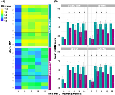 Performance and self-perceived hearing impairment after cochlear implantation in Menière's disease
