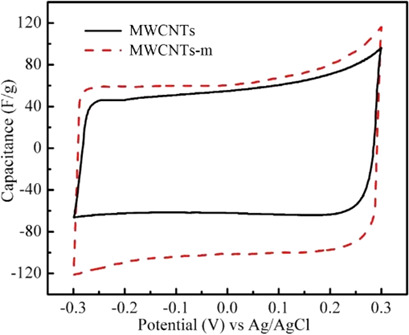 Characteristics of Nitric Acid-Modified Carbon Nanotubes and Desalination Performance in Capacitive Deionization