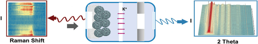Operando Studies of Bismuth Nanoparticles Embedded in N, O-Doped Porous Carbon for High-Performance Potassium-Ion Hybrid Capacitor