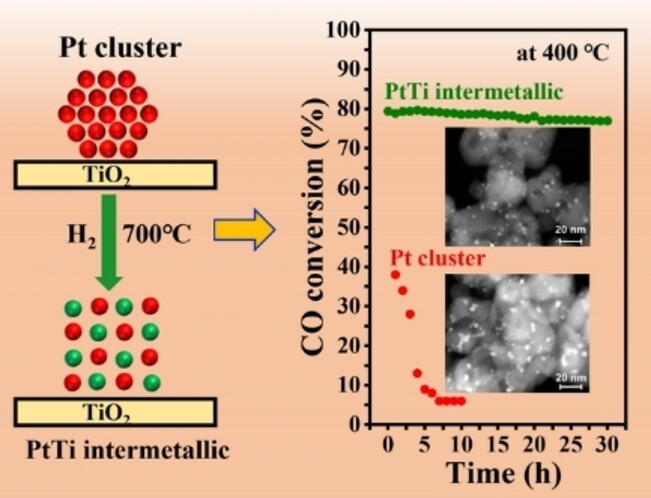 Structural Evolution of Anatase-Supported Platinum Nanoclusters into a Platinum-Titanium Intermetallic Containing Platinum Single Atoms for Enhanced Catalytic CO Oxidation