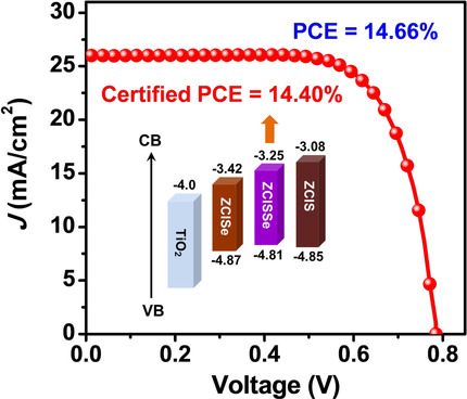 Zn-Cu-In-S-Se Quinary “Green” Alloyed Quantum-Dot-Sensitized Solar Cells with a Certified Efficiency of 14.4 %