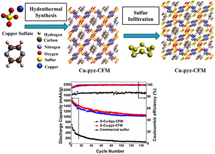 Effective Bipyridine and Pyrazine-Based Polysulfide Dissolution Resistant Complex Framework Material Systems for High Capacity Rechargeable Lithium–Sulfur Batteries