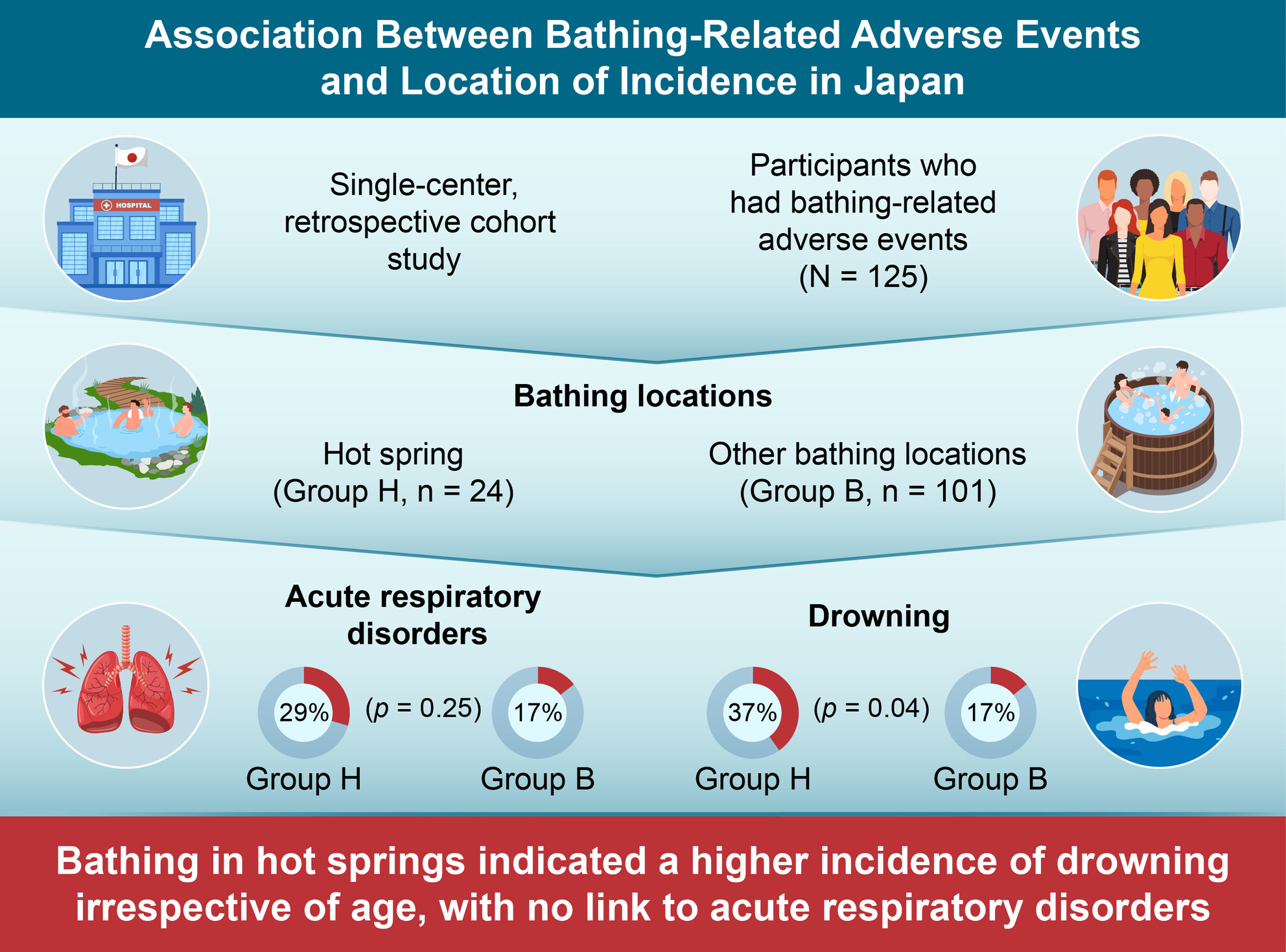 Comparison of bathing-related adverse events, including drowning, between hot spring bathing and general bathing: A single-center retrospective study