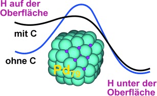 Diffusion von Wasserstoff in Palladium-Nanopartikeln: entscheidende Begünstigung durch Kohlenstoff