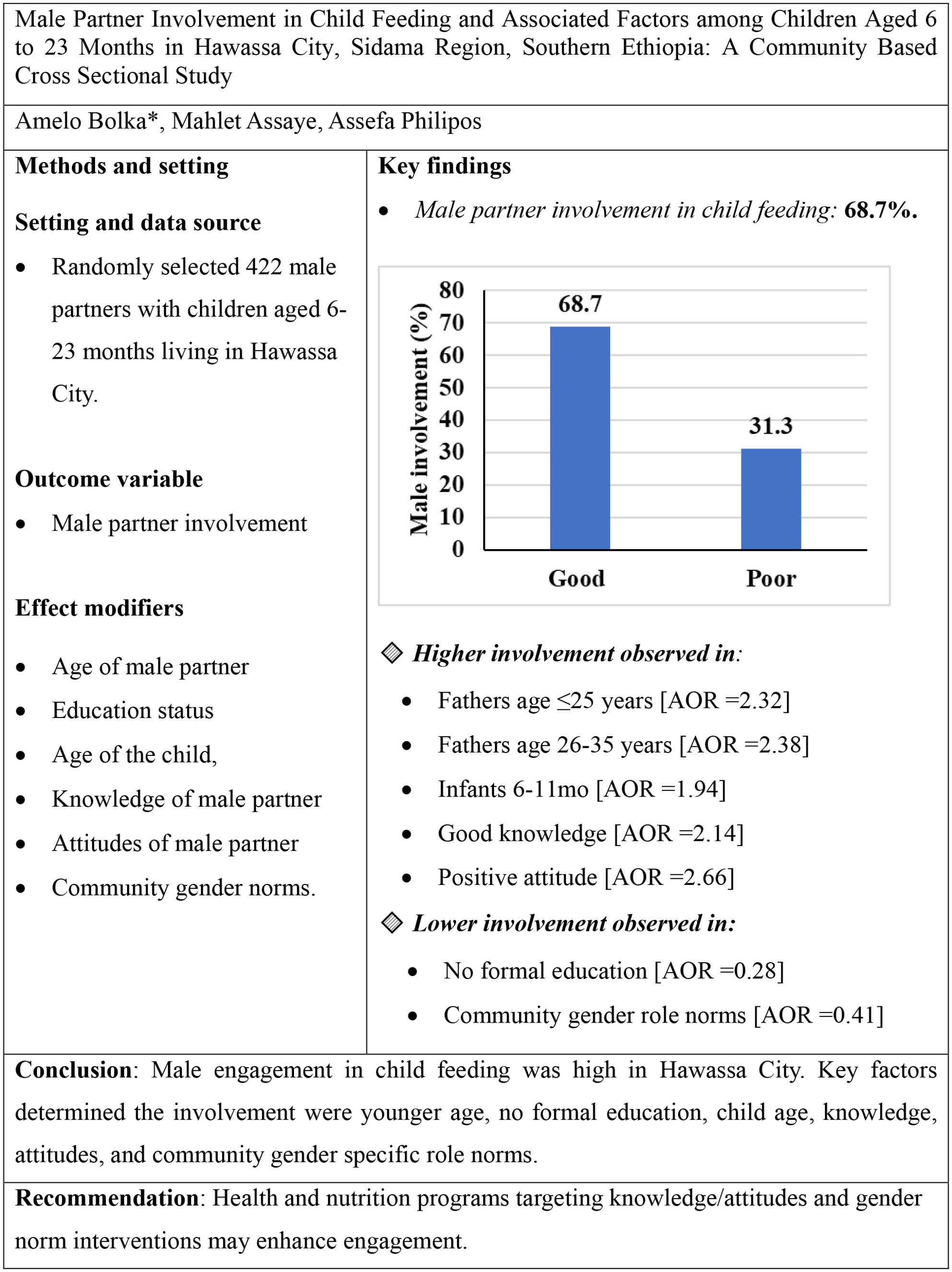 Male Partner Involvement in Child Feeding and Associated Factors Among Children Aged 6 to 23 Months in Hawassa City, Sidama Region, Southern Ethiopia: A Community Based Cross Sectional Study