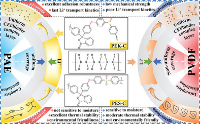 Exploring Phenolphthalein Polyarylethers as High-Performance Alternative Binders for High-Voltage Cathodes in Lithium-Ion Batteries