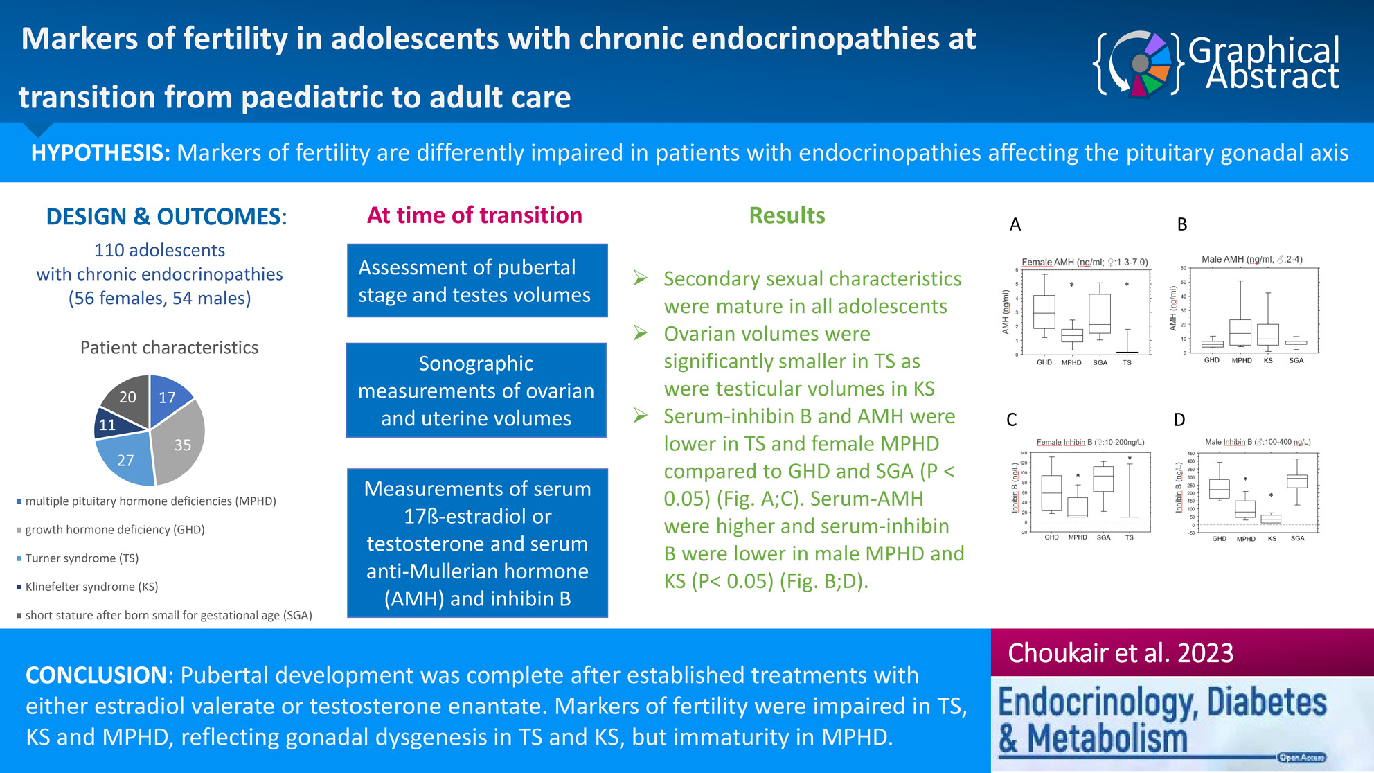 Markers of Fertility in Adolescents With Chronic Endocrinopathies at Transition From Paediatric to Adult Care