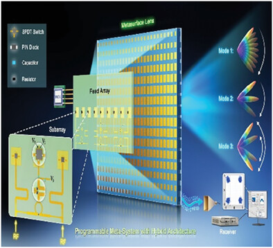 A Hybrid Architecture for Programmable Meta-System Using a Few Active Elements
